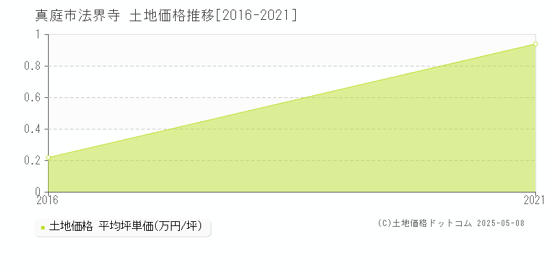 真庭市法界寺の土地価格推移グラフ 