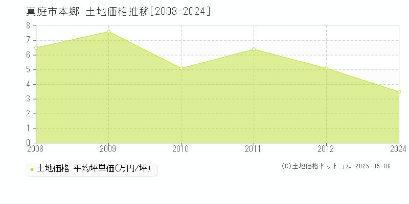 本郷(真庭市)の土地価格推移グラフ(坪単価)[2008-2024年]