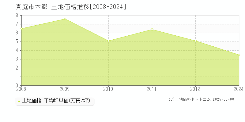 真庭市本郷の土地価格推移グラフ 