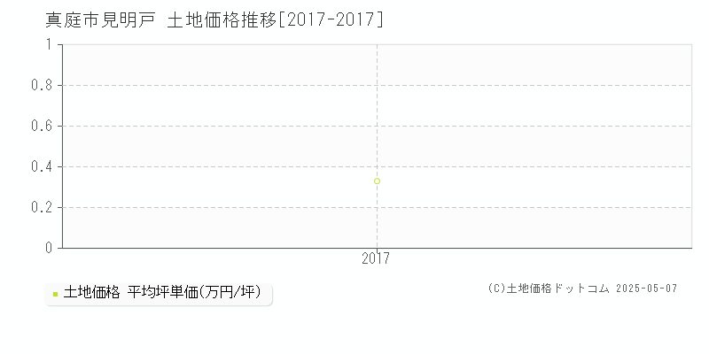 真庭市見明戸の土地価格推移グラフ 