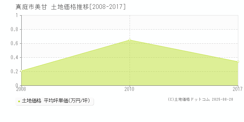 美甘(真庭市)の土地価格推移グラフ(坪単価)[2008-2017年]