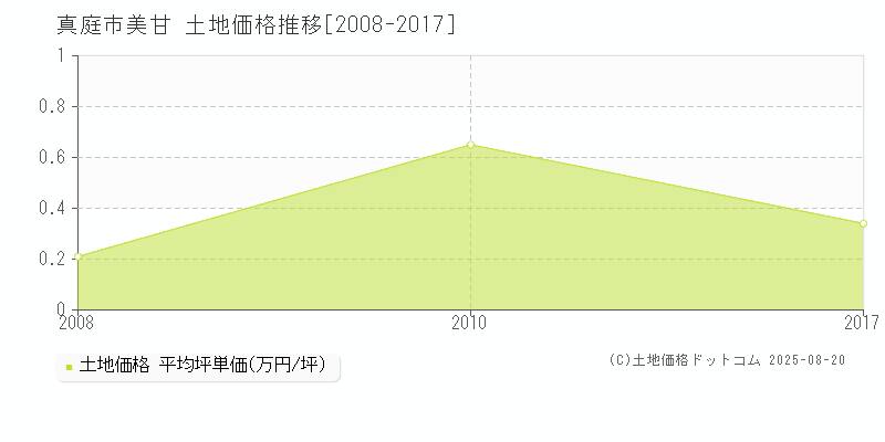 真庭市美甘の土地価格推移グラフ 