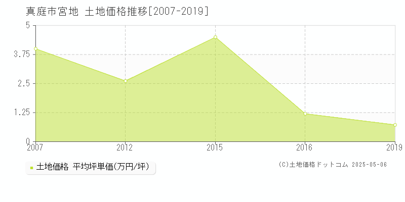 宮地(真庭市)の土地価格推移グラフ(坪単価)[2007-2019年]