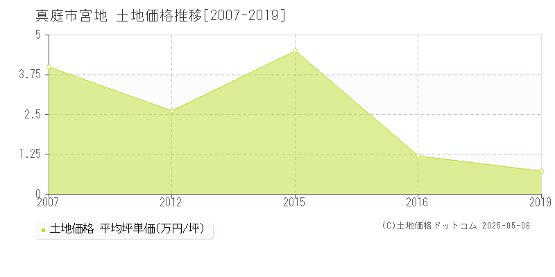 真庭市宮地の土地価格推移グラフ 