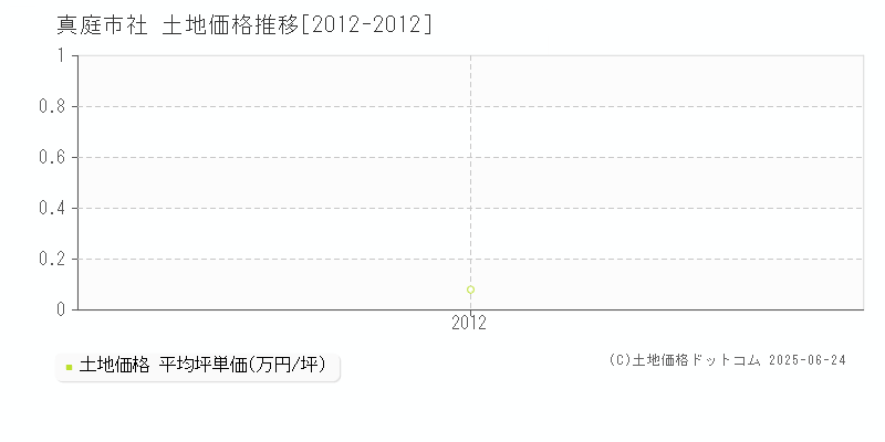 社(真庭市)の土地価格推移グラフ(坪単価)[2012-2012年]