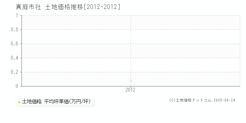 真庭市社の土地取引事例推移グラフ 