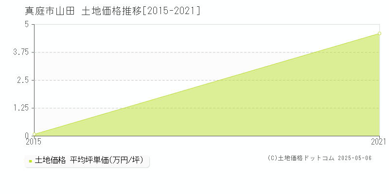 山田(真庭市)の土地価格推移グラフ(坪単価)[2015-2021年]