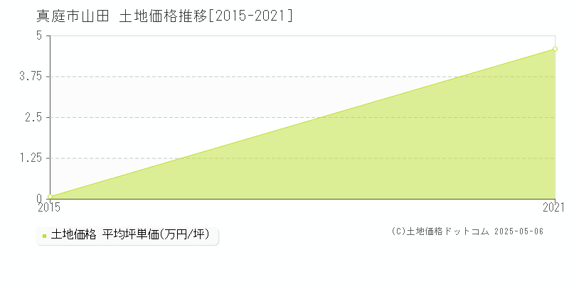 真庭市山田の土地価格推移グラフ 