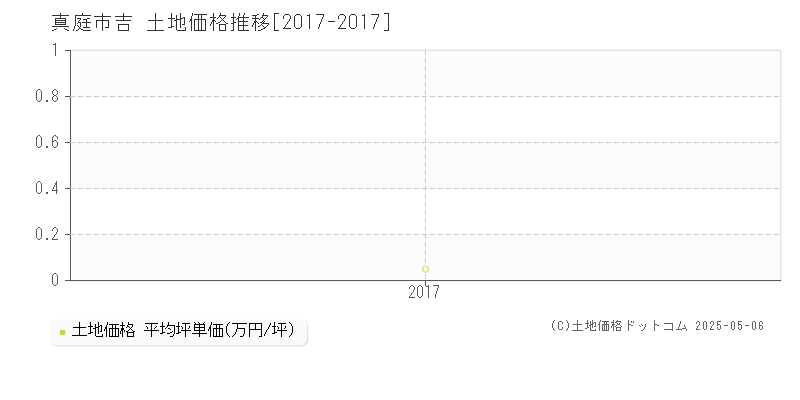 吉(真庭市)の土地価格推移グラフ(坪単価)[2017-2017年]