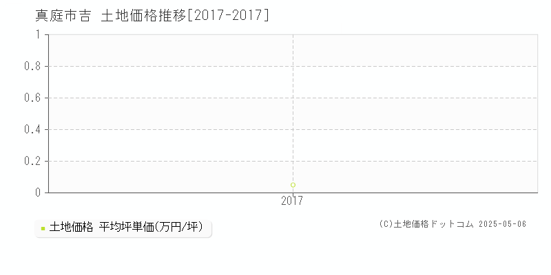 真庭市吉の土地価格推移グラフ 