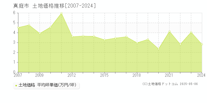 全域(真庭市)の土地価格推移グラフ(坪単価)[2007-2024年]