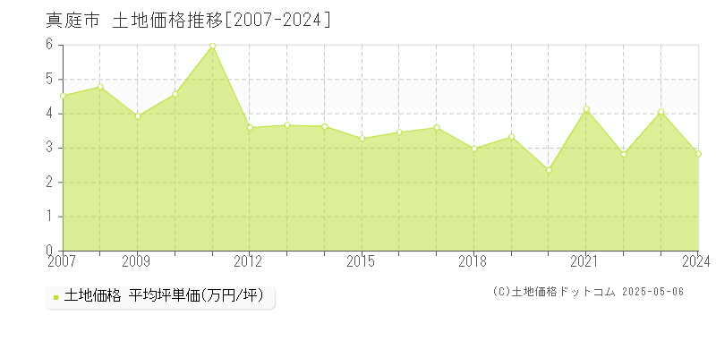 真庭市の土地価格推移グラフ 