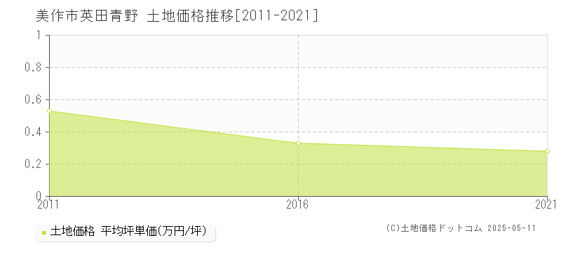 英田青野(美作市)の土地価格推移グラフ(坪単価)[2011-2021年]