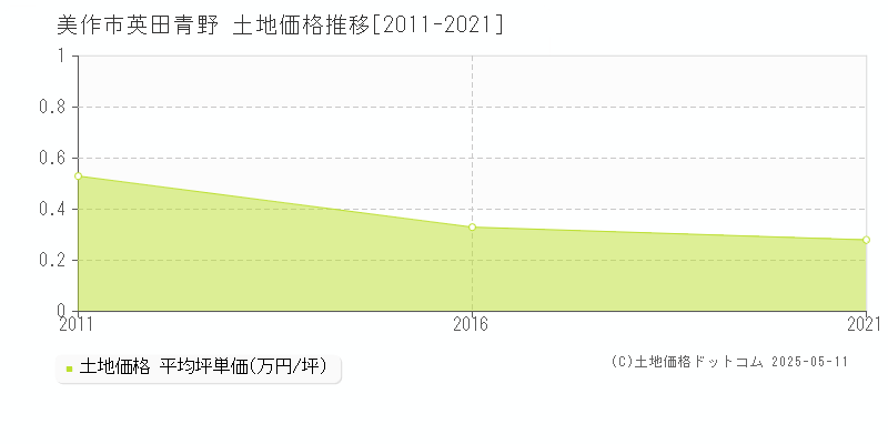 美作市英田青野の土地価格推移グラフ 