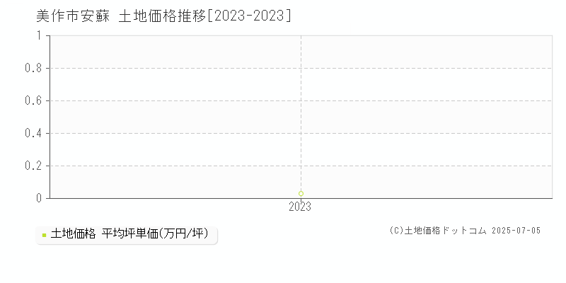 美作市安蘇の土地価格推移グラフ 