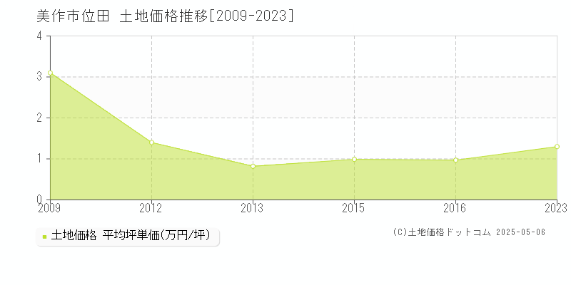 位田(美作市)の土地価格推移グラフ(坪単価)[2009-2023年]