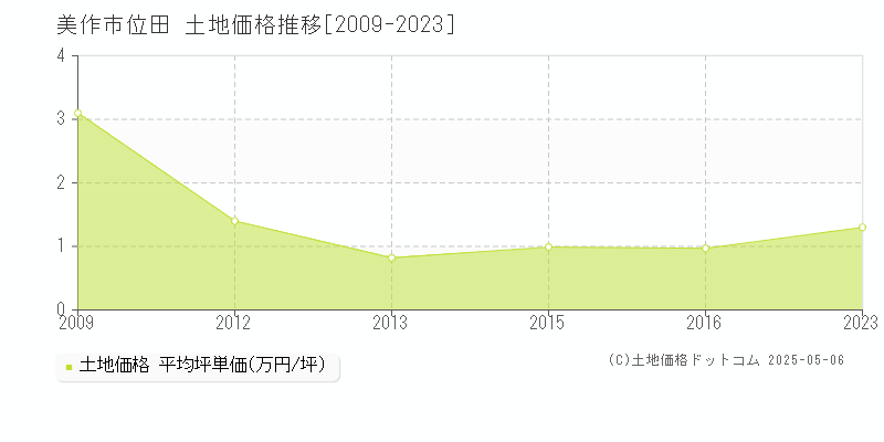 美作市位田の土地価格推移グラフ 