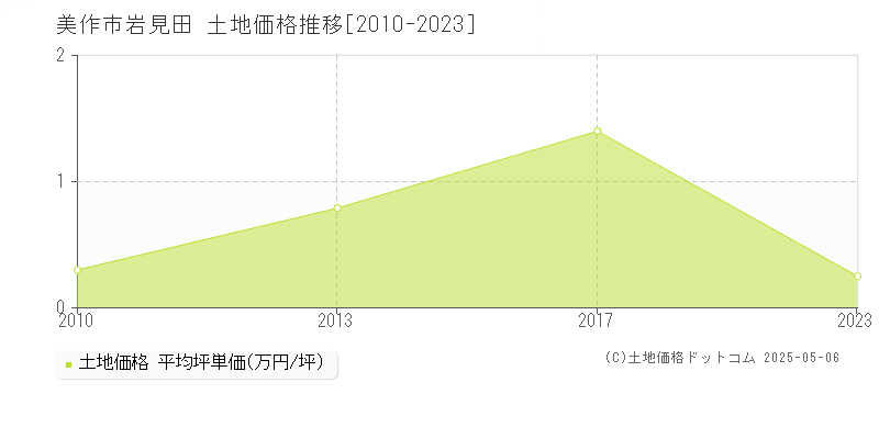 岩見田(美作市)の土地価格推移グラフ(坪単価)[2010-2023年]