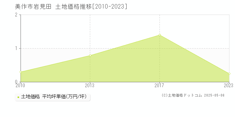 美作市岩見田の土地取引価格推移グラフ 