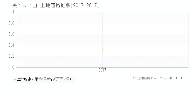 上山(美作市)の土地価格推移グラフ(坪単価)[2017-2017年]