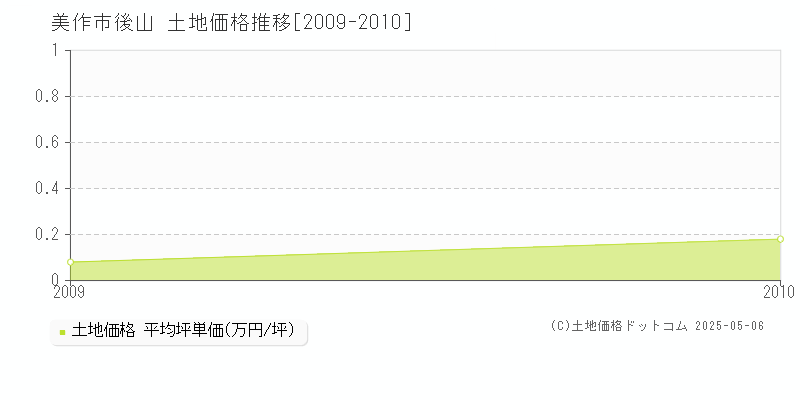 後山(美作市)の土地価格推移グラフ(坪単価)[2009-2010年]
