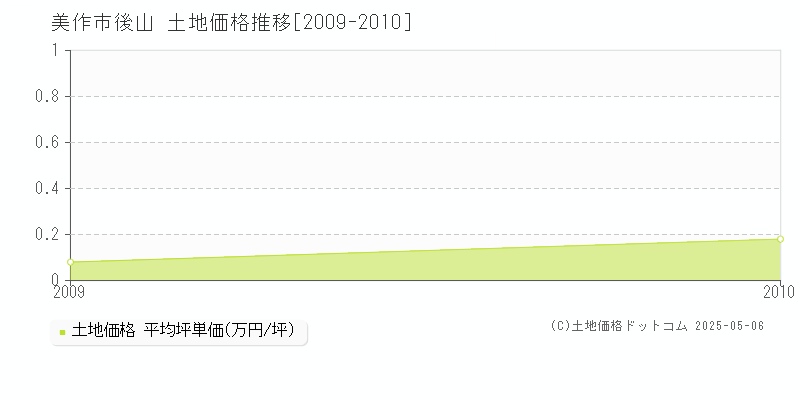 美作市後山の土地価格推移グラフ 