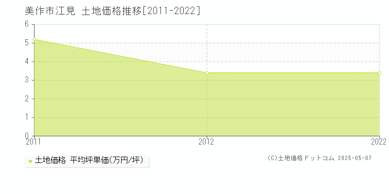 美作市江見の土地価格推移グラフ 