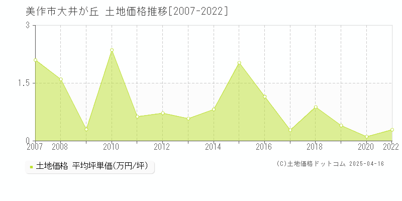 美作市大井が丘の土地価格推移グラフ 