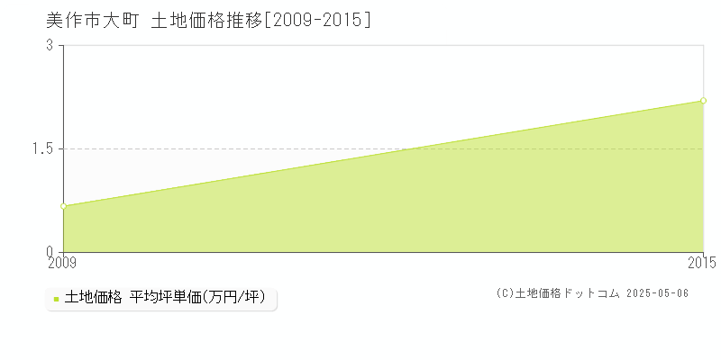 大町(美作市)の土地価格推移グラフ(坪単価)[2009-2015年]