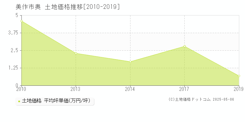 奥(美作市)の土地価格推移グラフ(坪単価)[2010-2019年]