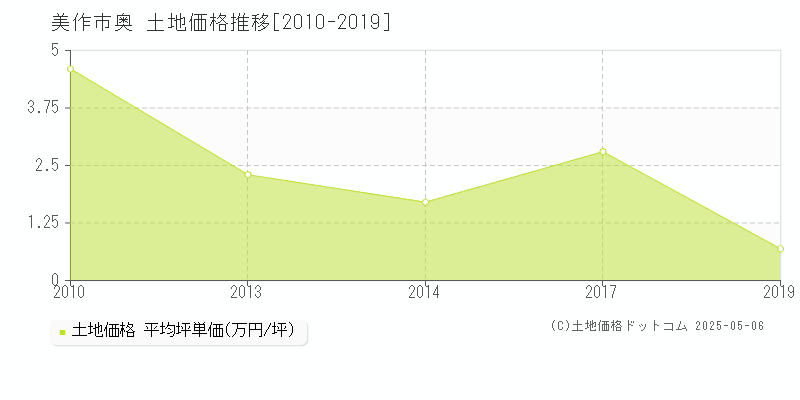 美作市奥の土地価格推移グラフ 