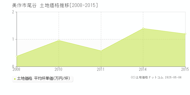 尾谷(美作市)の土地価格推移グラフ(坪単価)[2008-2015年]