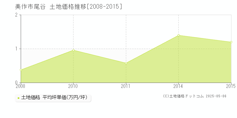 美作市尾谷の土地価格推移グラフ 