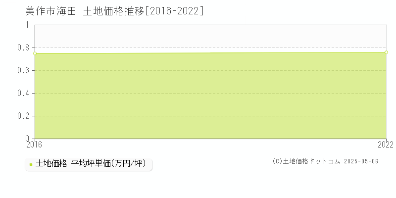 美作市海田の土地価格推移グラフ 