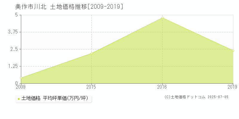 川北(美作市)の土地価格推移グラフ(坪単価)[2009-2019年]