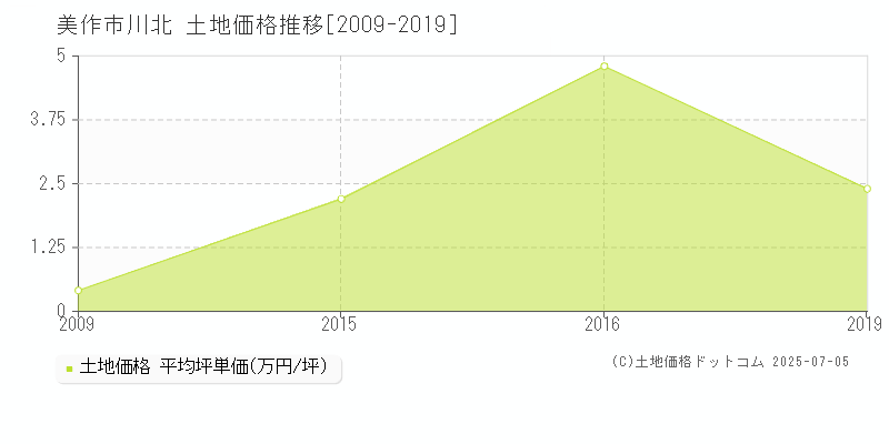 美作市川北の土地価格推移グラフ 