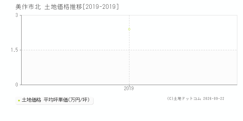 美作市北の土地価格推移グラフ(坪単価)[2019-2019年]