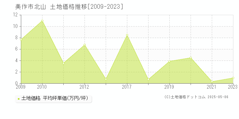 美作市北山の土地価格推移グラフ 