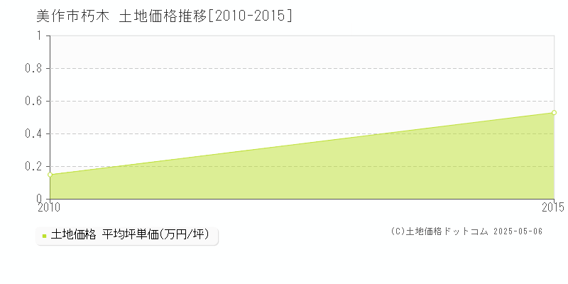 朽木(美作市)の土地価格推移グラフ(坪単価)[2010-2015年]