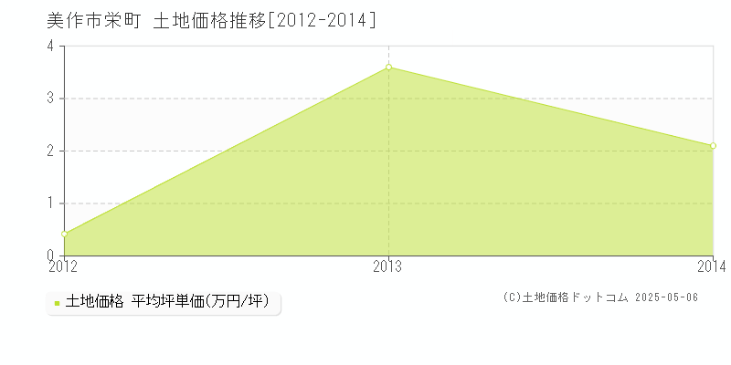 栄町(美作市)の土地価格推移グラフ(坪単価)[2012-2014年]