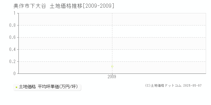 下大谷(美作市)の土地価格推移グラフ(坪単価)[2009-2009年]
