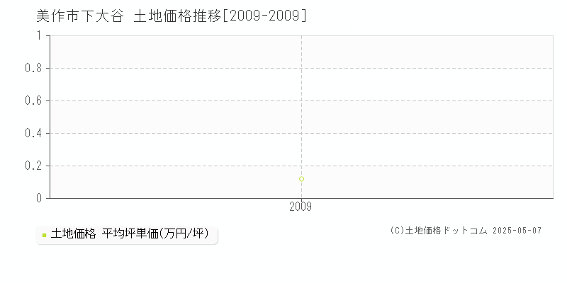 美作市下大谷の土地価格推移グラフ 