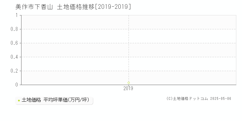下香山(美作市)の土地価格推移グラフ(坪単価)[2019-2019年]