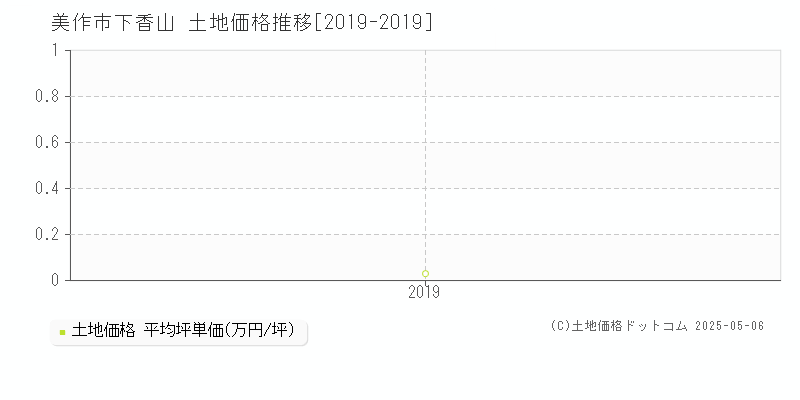 美作市下香山の土地価格推移グラフ 