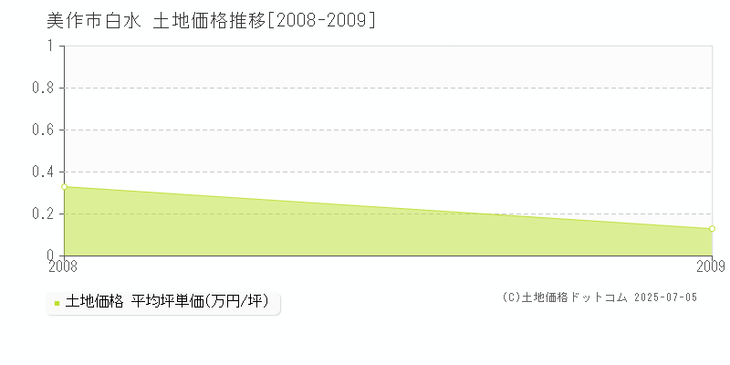 美作市白水の土地価格推移グラフ 