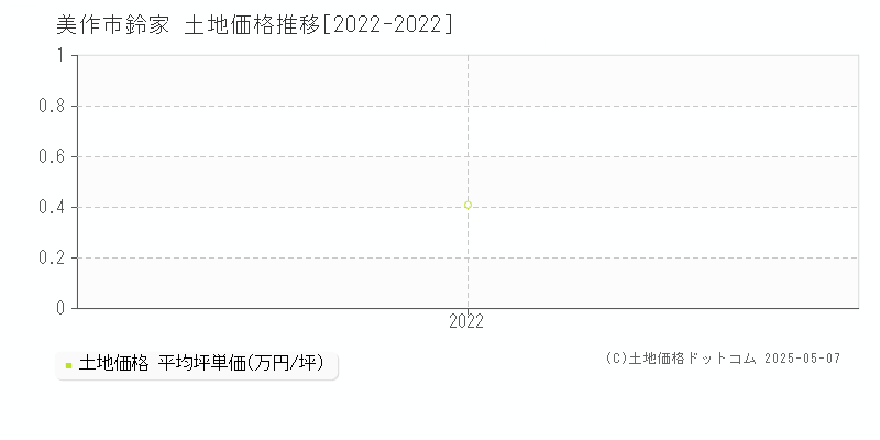 美作市鈴家の土地価格推移グラフ 