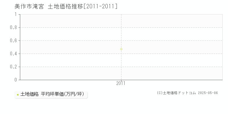 滝宮(美作市)の土地価格推移グラフ(坪単価)[2011-2011年]