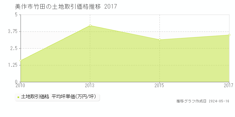 美作市竹田の土地価格推移グラフ 