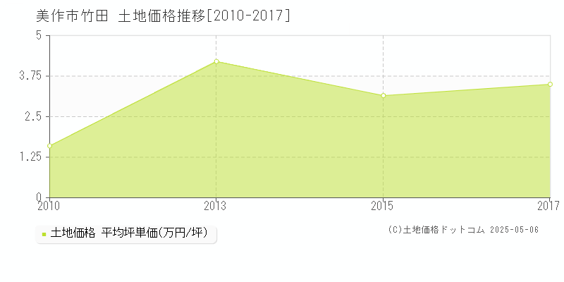 竹田(美作市)の土地価格推移グラフ(坪単価)[2010-2017年]