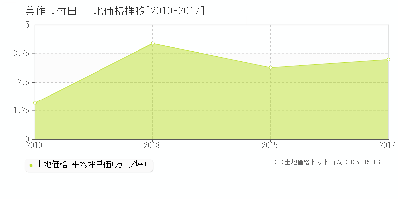 美作市竹田の土地価格推移グラフ 